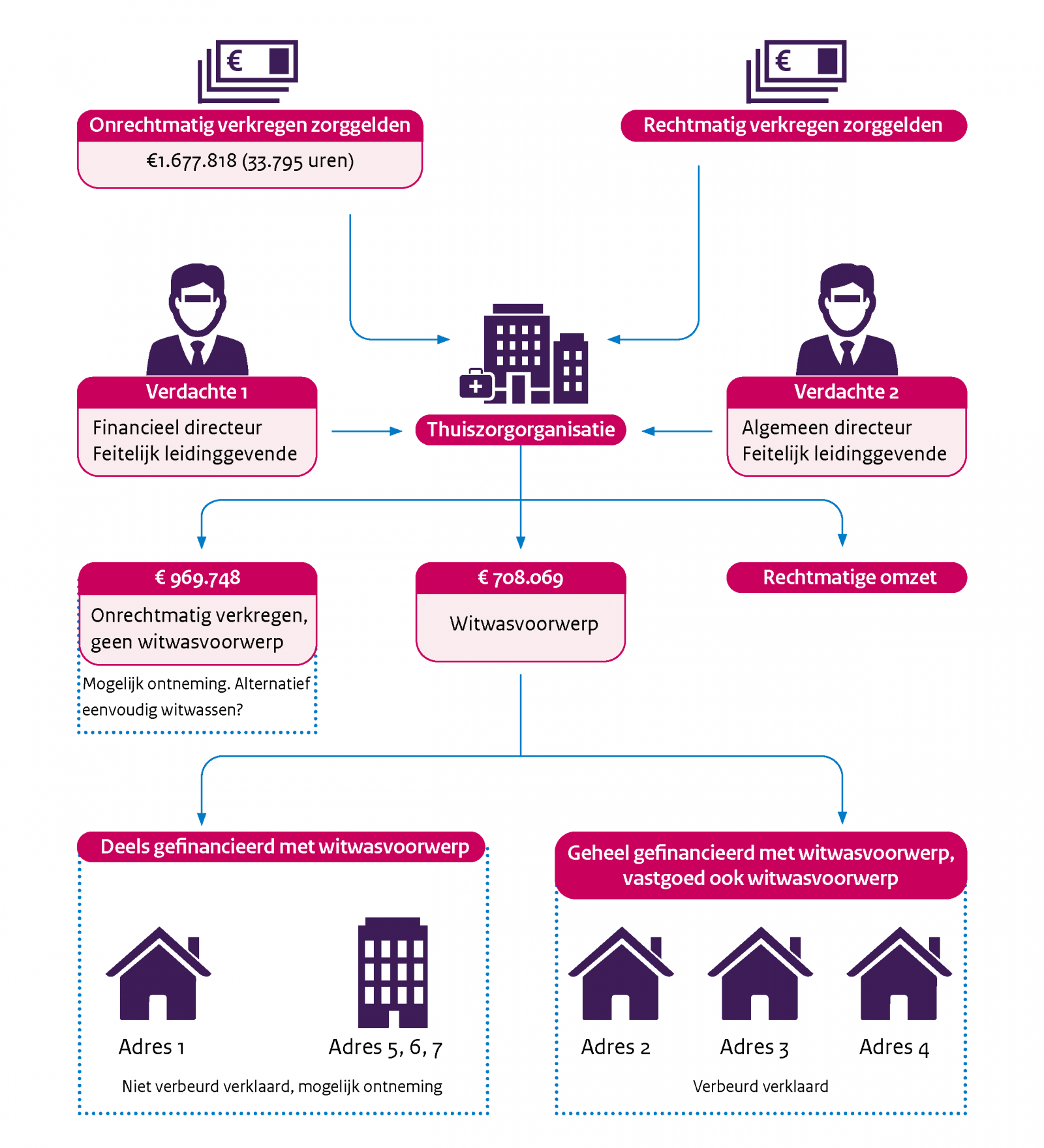 In dit stroomschema wordt weergegeven hoe de onrechtmatig- en rechtmatig verkregen zorggelden via de thuiszorgorganisatie zijn witgewassen.